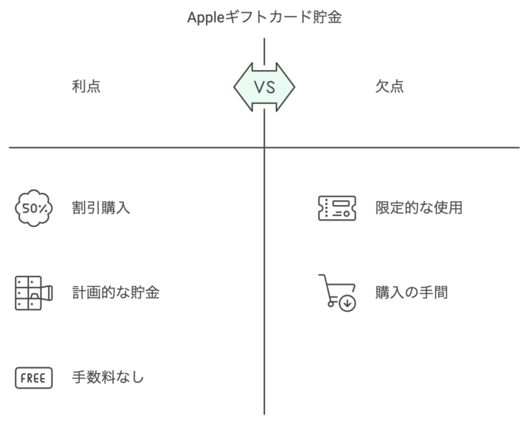 Appleギフトカード貯金とは?