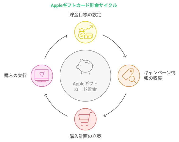 Apple貯金のやり方