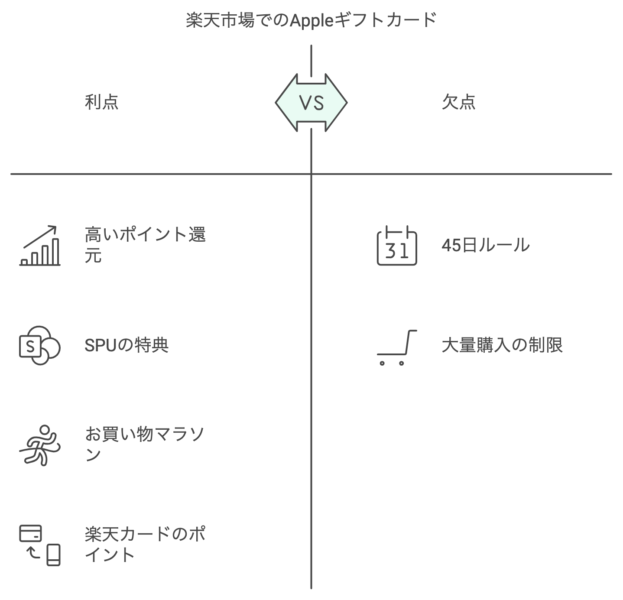 アップル貯金 楽天でお得に!