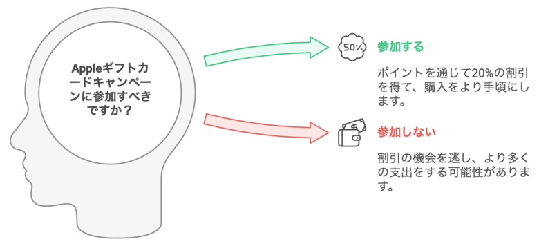 Appleギフトカードキャンペーン 20%還元の魅力