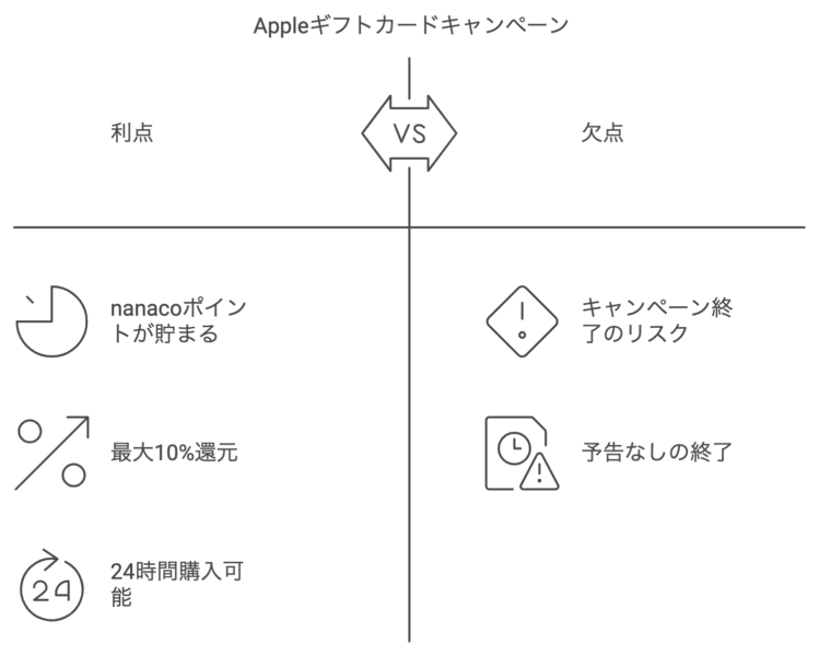 セブンイレブンでAppleギフトカードキャンペーン