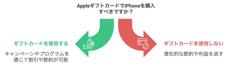 Appleギフトカードでiphone購入はお得?