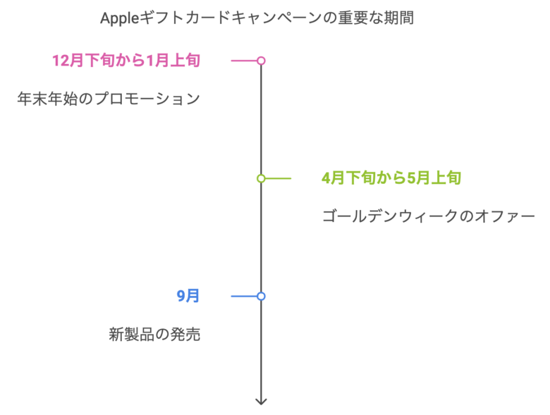 Appleギフトカードキャンペーン 10%はいつ?