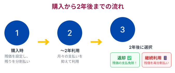 残価設定型購入プログラム(残クレ)の仕組み