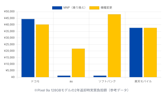 MNP vs 機種変更 コスト比較