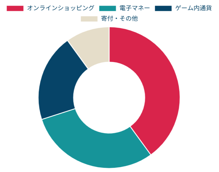 主な交換先の種類