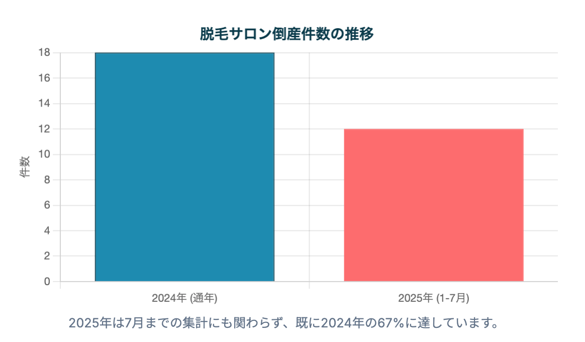 脱毛サロン倒産件数の推移