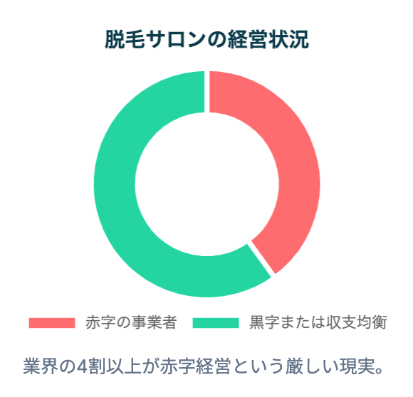 脱毛サロンの経営状況