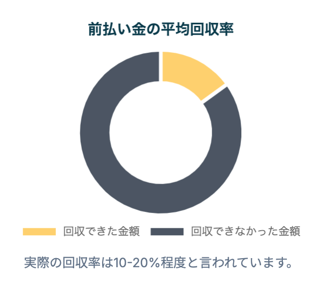 前払金の平均回収率