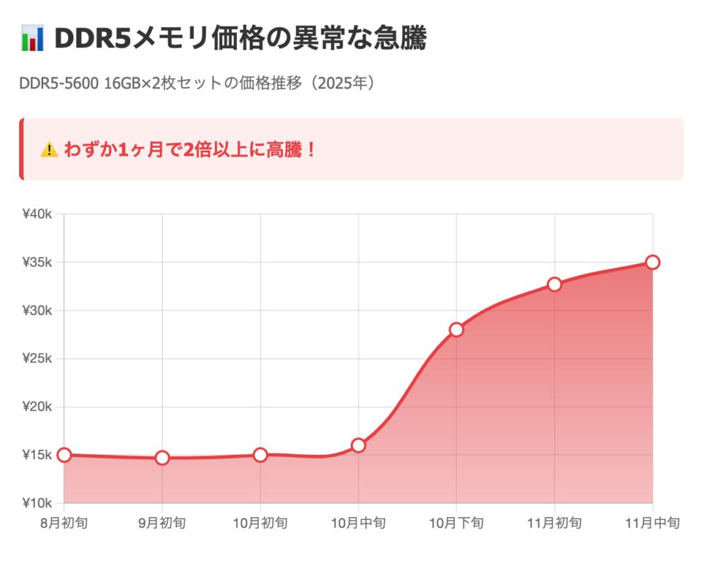 わずか1ヶ月で2倍以上!異常な価格高騰の実態