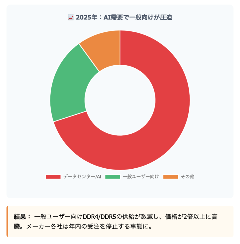 Ai需要で一般向けが圧迫