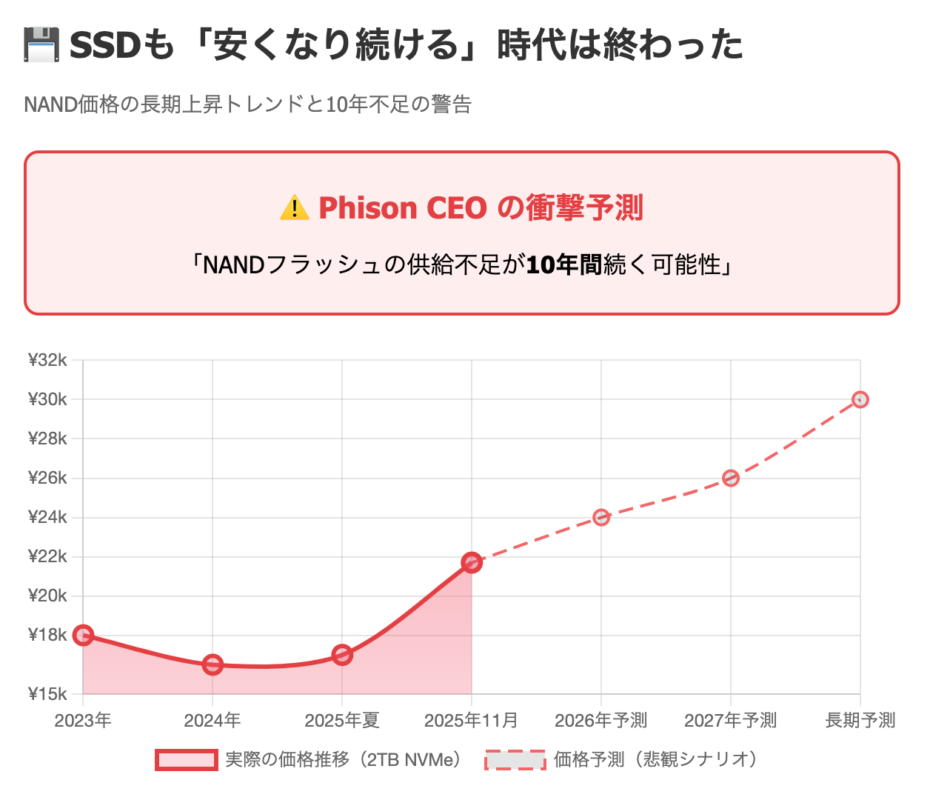 「SSDは安くなり続ける」という常識が崩壊した
