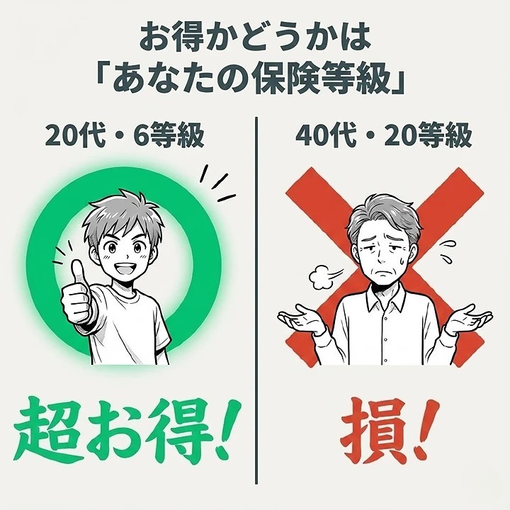 年齢・等級別に見る「お得度」の違い