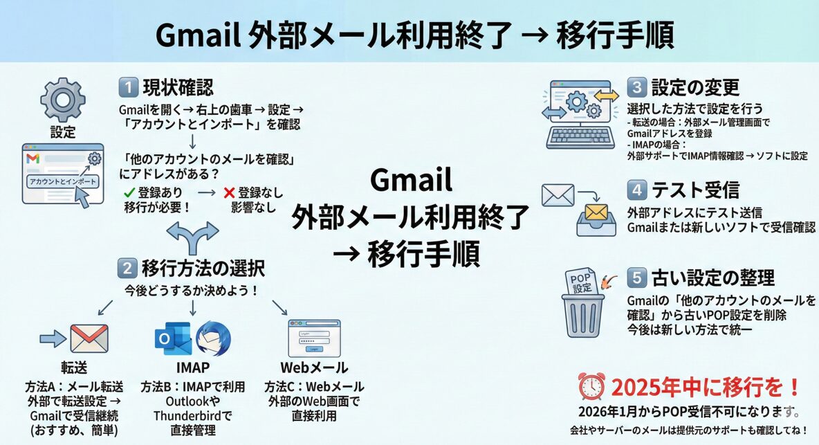 外部メールをGmailで受け取るために今する事