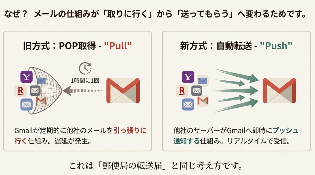何故Gmailの仕組みが変わるのか?取りに行くから送ってもらう形式に