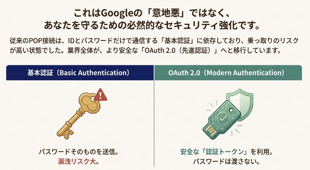 security強化のための処置