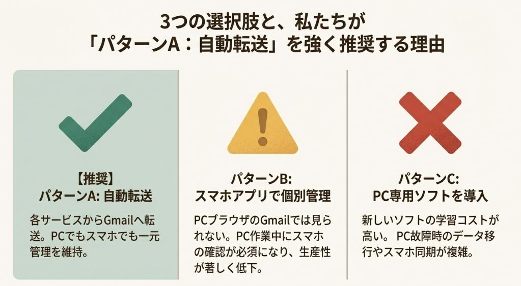 Gmailの外部メールの代替プラン