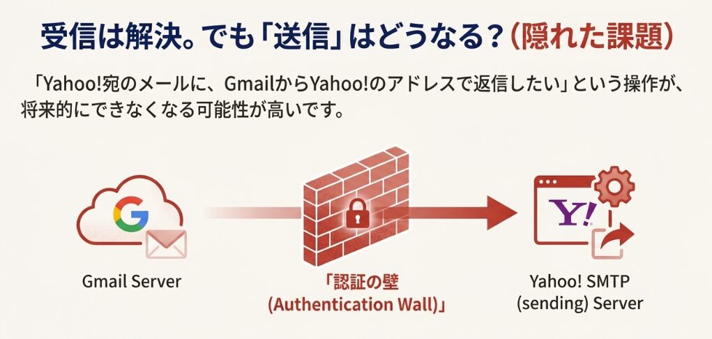 Gmail自動転送の返信問題