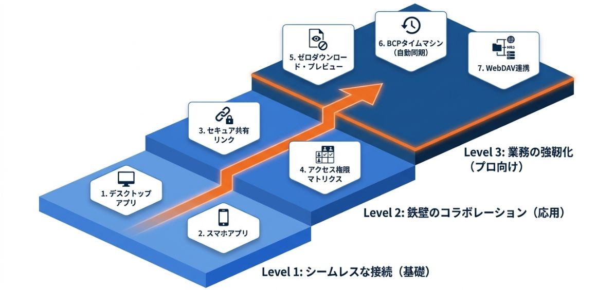 基礎から応用まで!Xserverドライブの超便利な使い方7選