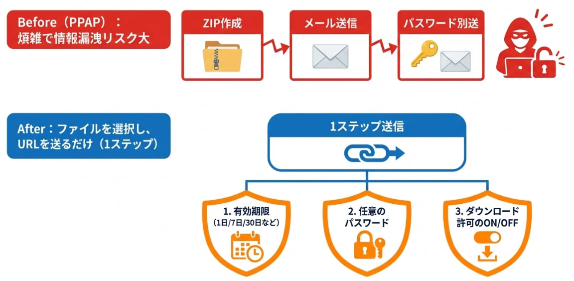 期限・パスワード付き共有リンクで安全にファイルを送受信