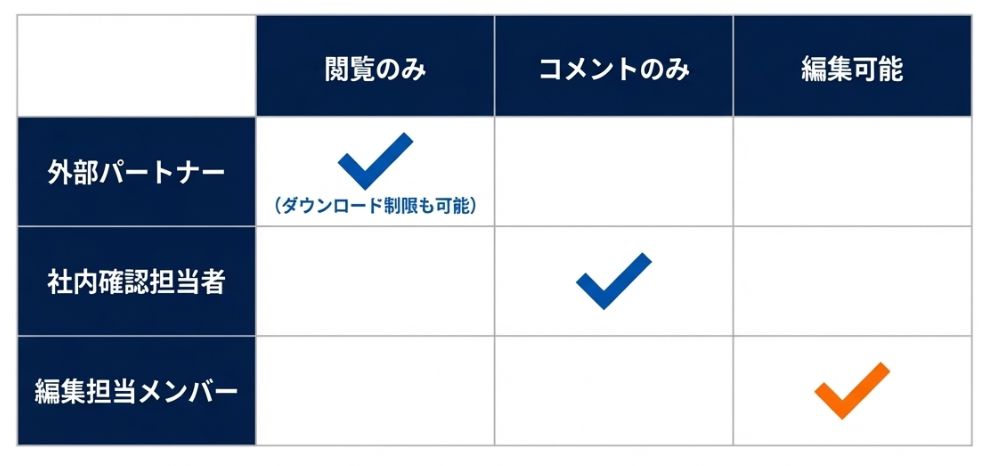 細やかなアクセス権限(パーミッション)設定でチームを守る