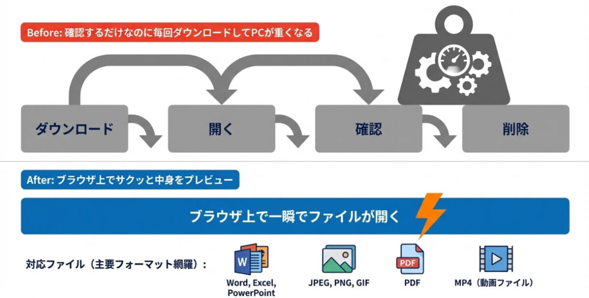 プレビュー機能でダウンロードの手間を省きサクッと確認