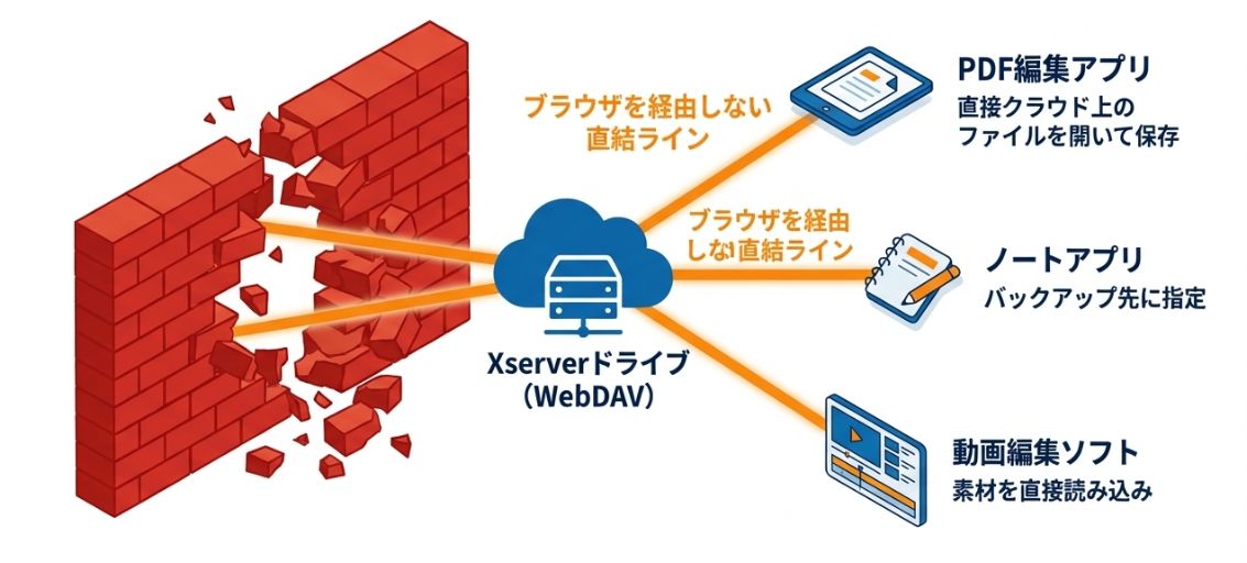 WebDAV接続で他のアプリと連携させる