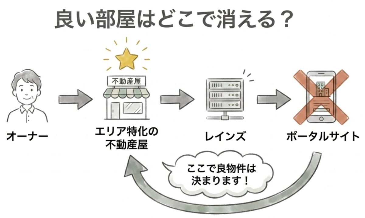 良い部屋はどこで消える?