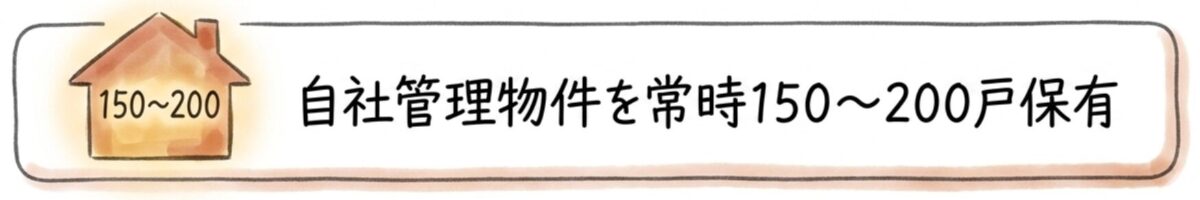 自社管理物件を常時150〜200戸保有