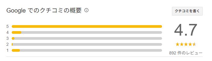 Google口コミ★4.7評価