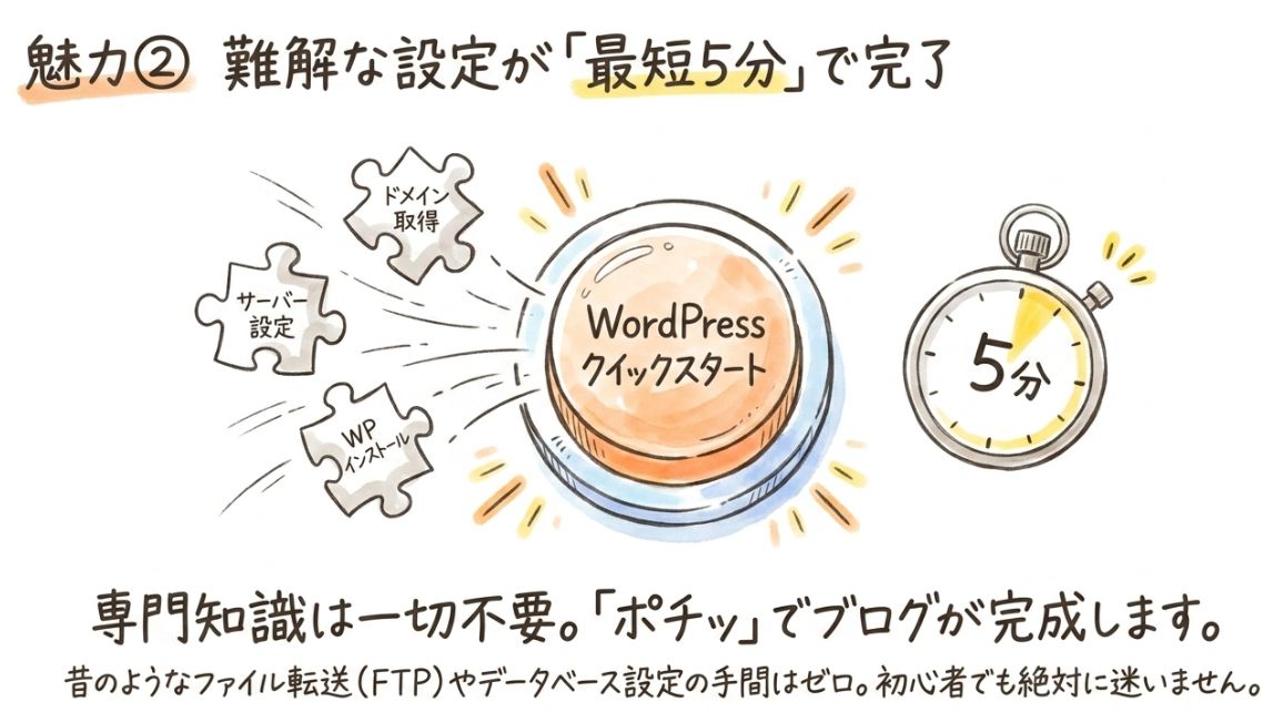 WordPress導入は10分(最短5分)で完了します
