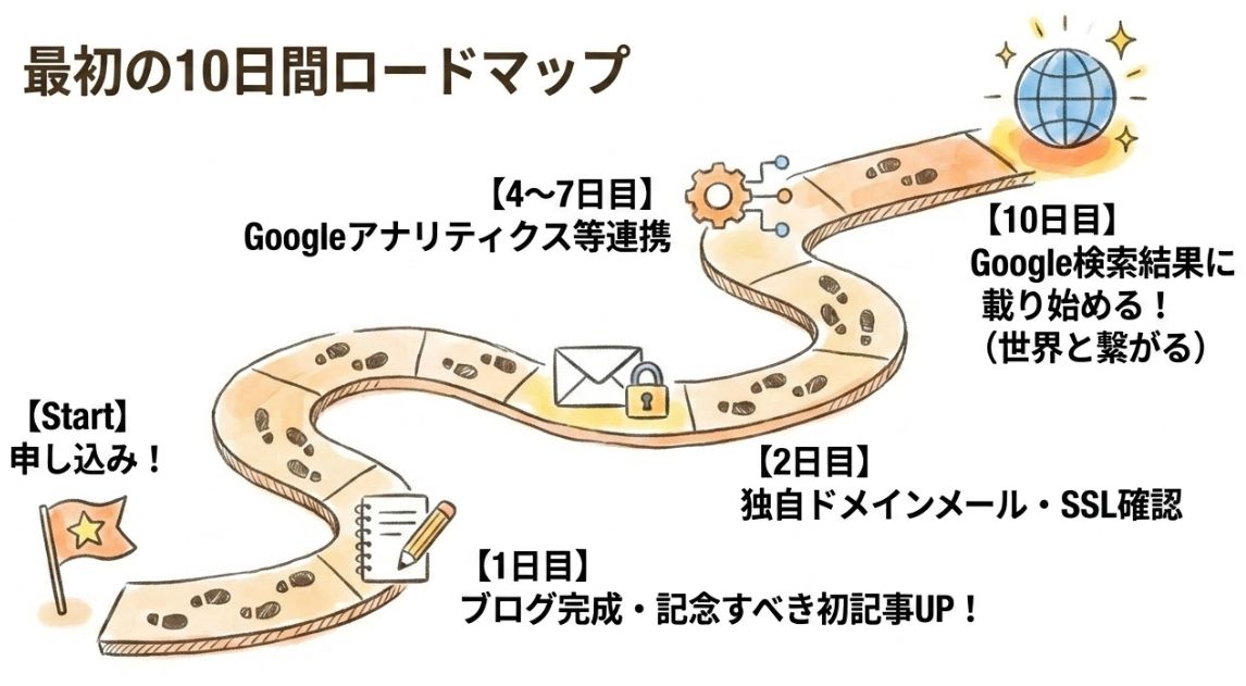 申し込んでから10日間、何ができるか、どんなかんじか