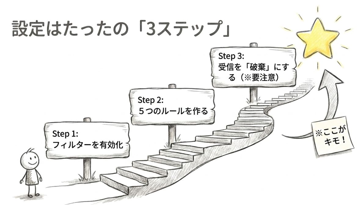 「3ステップ」コアサーバーV1でスパムメールをフィルタリングする設定方法