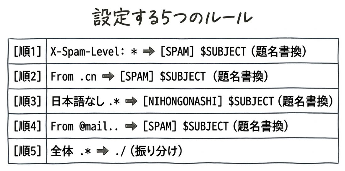 設定する5つのルール