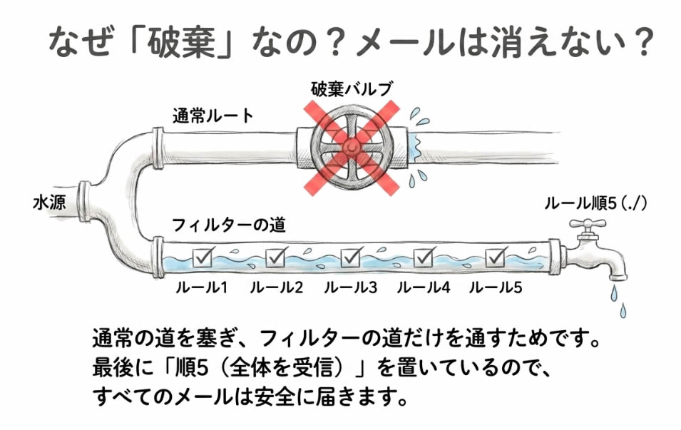 なぜ「破棄」にするのか