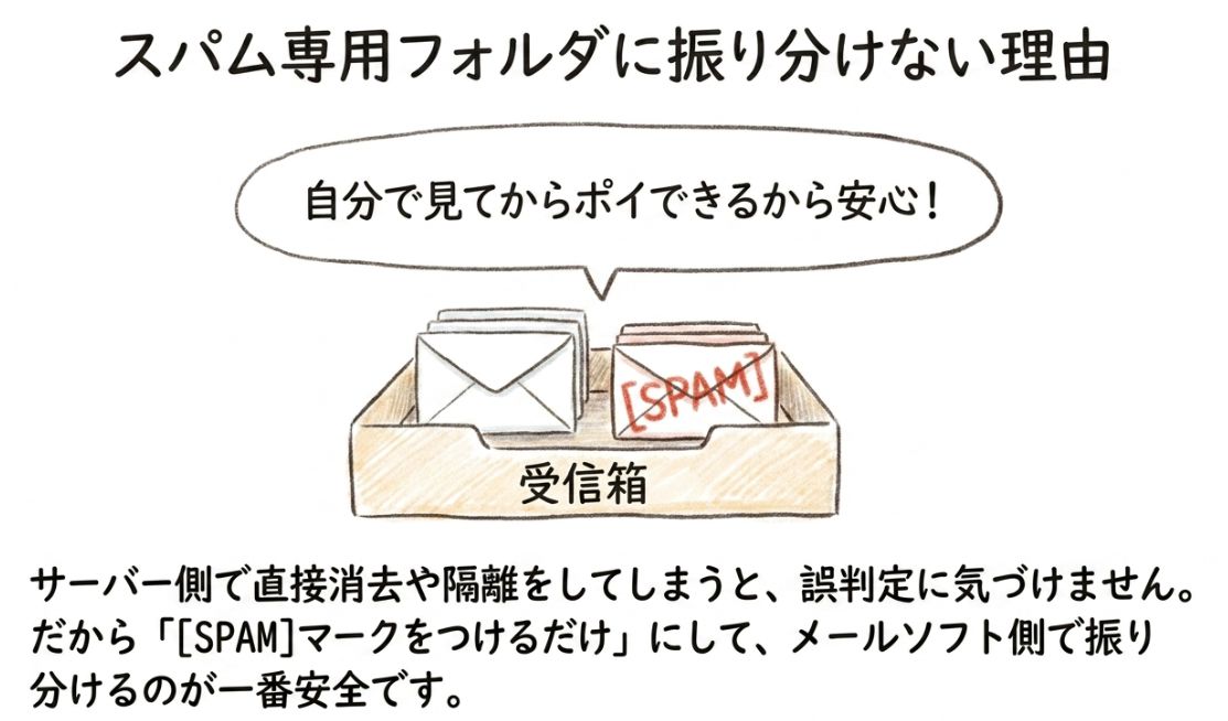 サーバー側でスパムフォルダに振り分けない理由