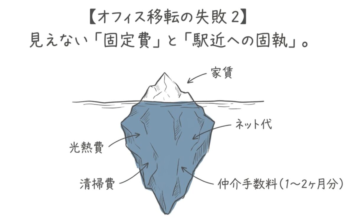 固定費を甘く見積もる