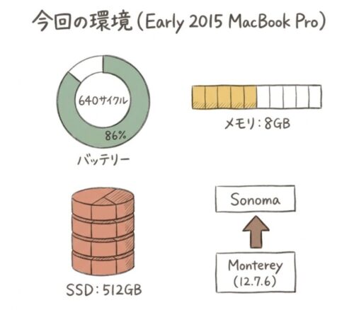 今回のMacBook Pro Retinaの環境