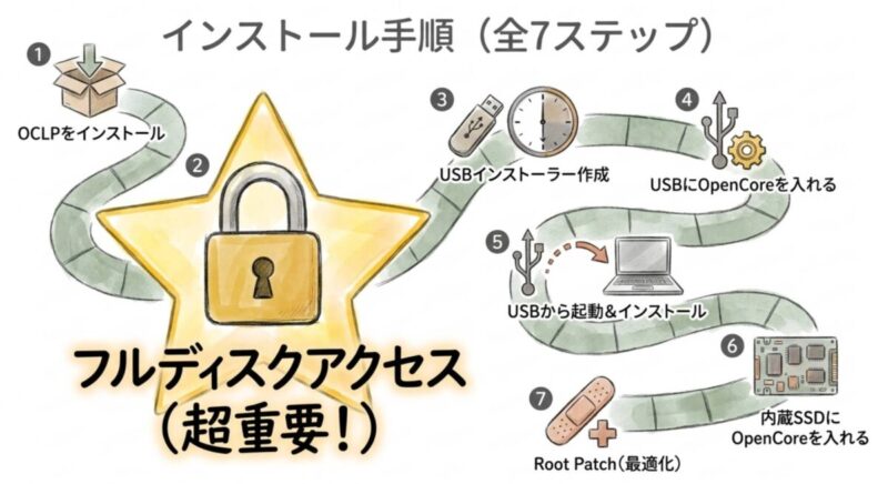 インストール手順(全7ステップ)