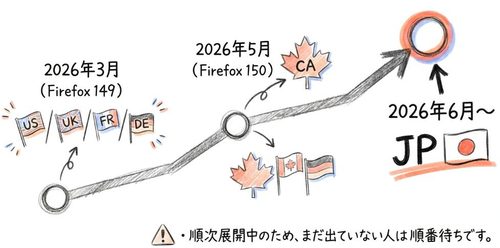 2026年6月頃、日本を含む30カ国以上への段階展開