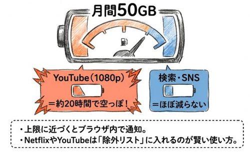 無料で使える範囲は月50GB