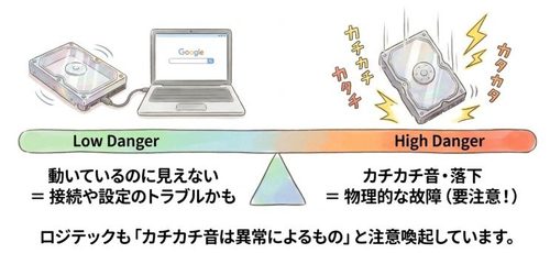 HDDからカチカチ・カタカタ音がする