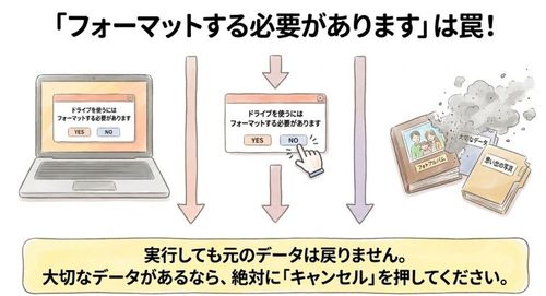 「フォーマットする必要があります」は罠