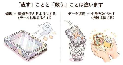 「直す」ことと「救う」ことは違います