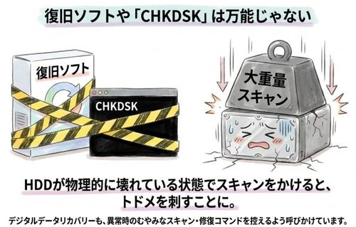 復旧ソフトや「CHKDSK」は万能じゃない