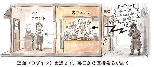 正面(ログイン)を通さず、裏口から直接命令が届く