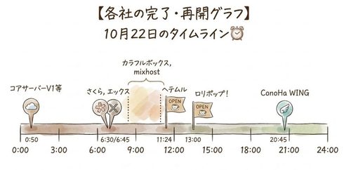 各社の完了・再開グラフ
